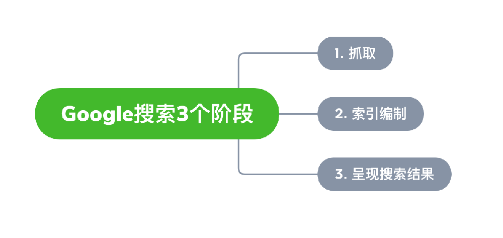 铁力市网站建设,铁力市外贸网站制作,铁力市外贸网站建设,铁力市网络公司,Google的工作原理？